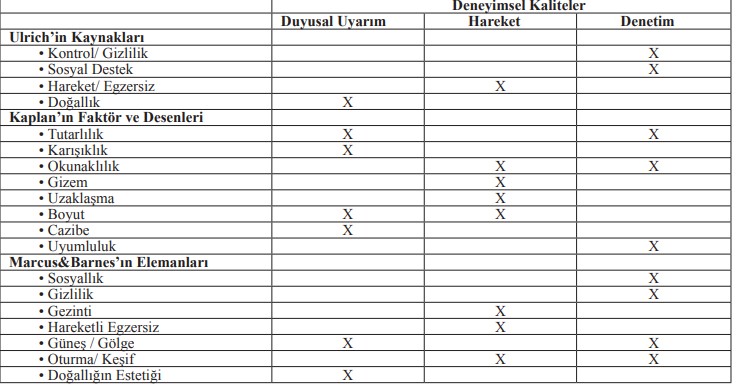 Ruh ve Sinir Hastalıkları Hastane Bahçelerinin Tedavi Edici Etkilerinin Ortaya Konulmasi İçin Deneyimsel Kaliteler ve Peyzaj Bileşenlerinin Belirlenmesi